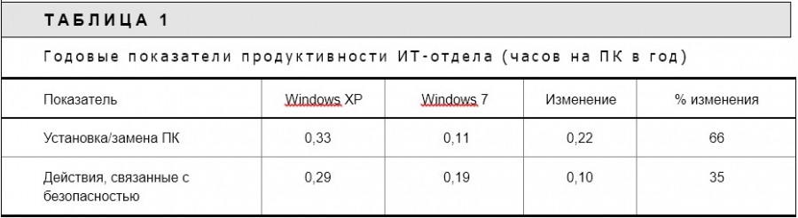 показатель продуктивности ит-отдела в случае использования windows xp и windows 7