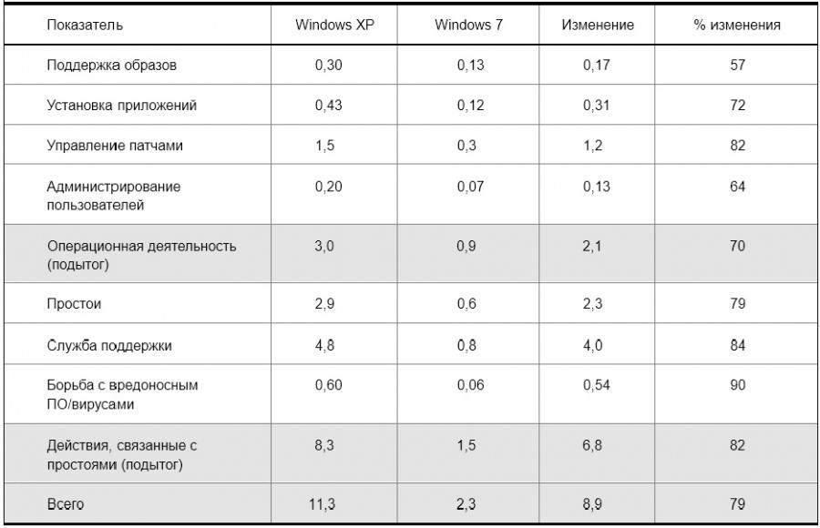 показатель продуктивности ит-отдела в случае использования windows xp и windows 7