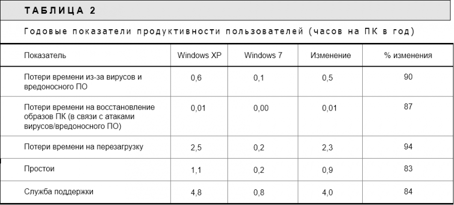 затраты времени конечных пользователей windows xp и windows 7