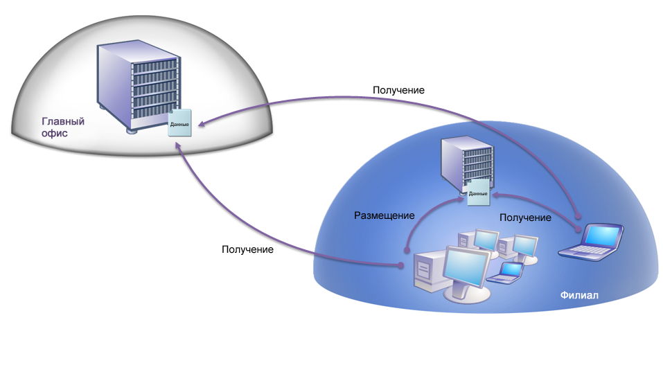 Режим хост-кэша технологии BranchCache режим хост кэша технологии branchcache