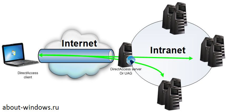 Что такое Direct Access? direct access что это