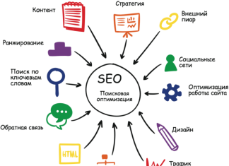 Разработка SEO стратегии для сайта